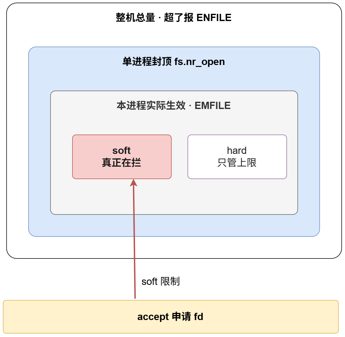 进程 fd 限制