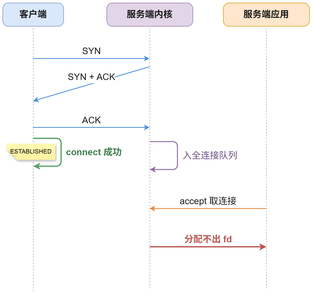 三次握手过程