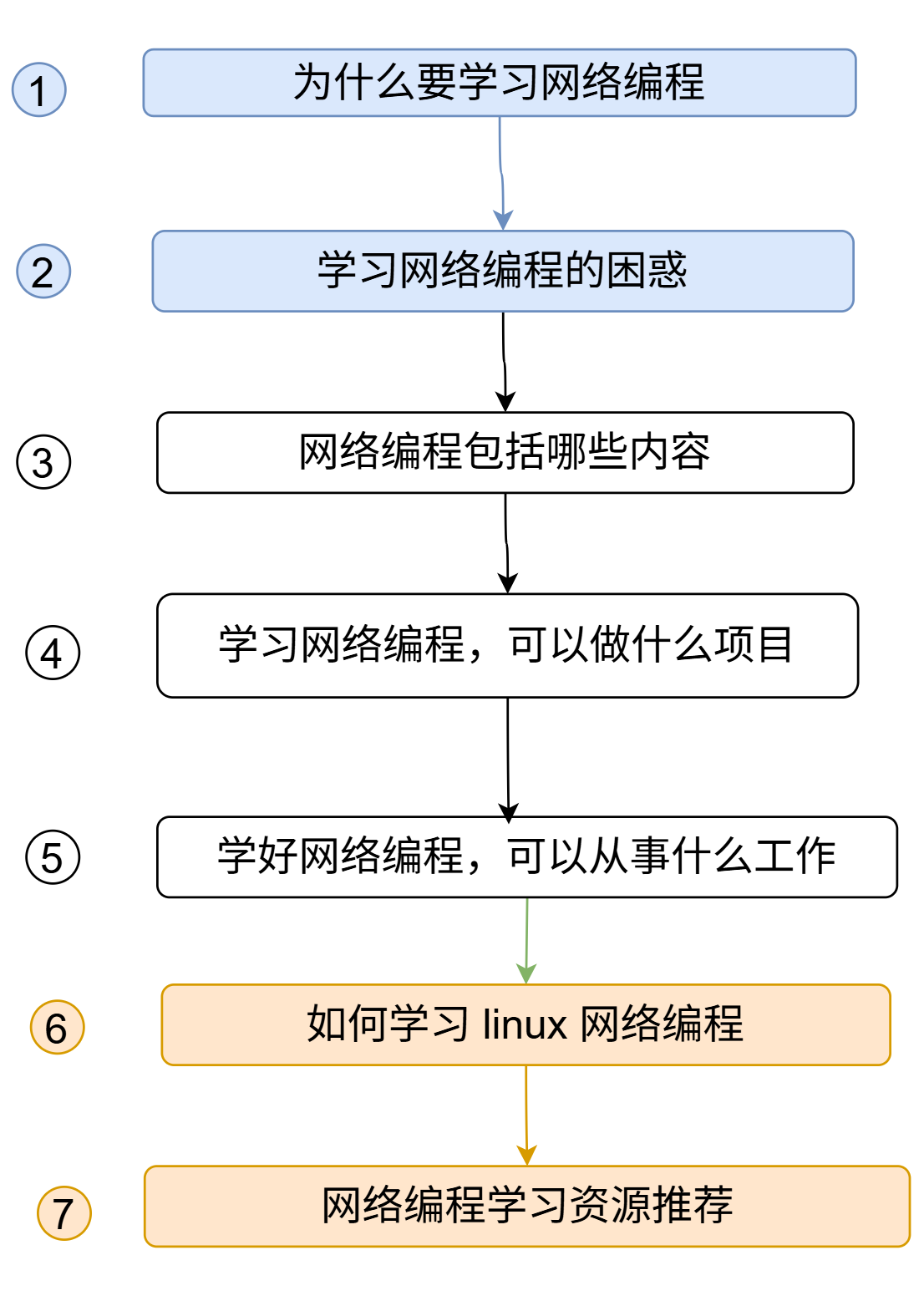 文章大纲