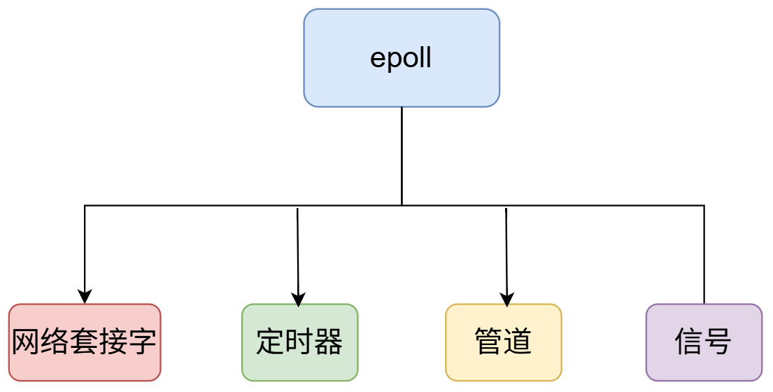 统一事件源