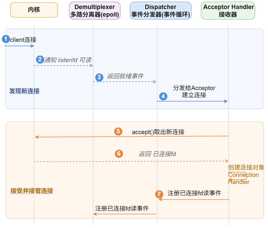 accept完整流程