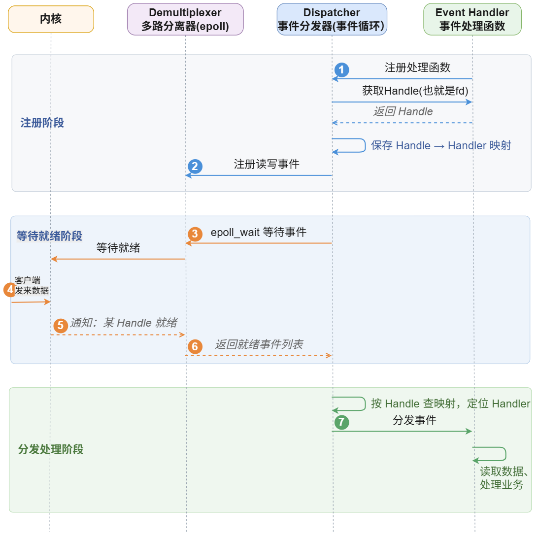 事件处理总流程