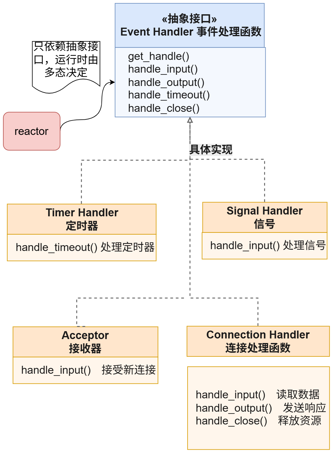 事件多态继承
