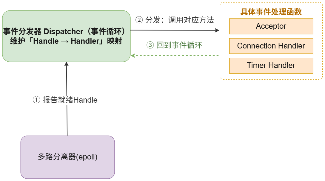 分发事件