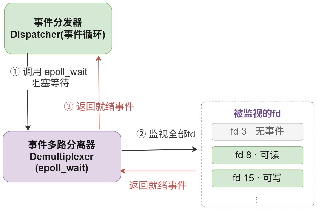 一个线程等待大量连接