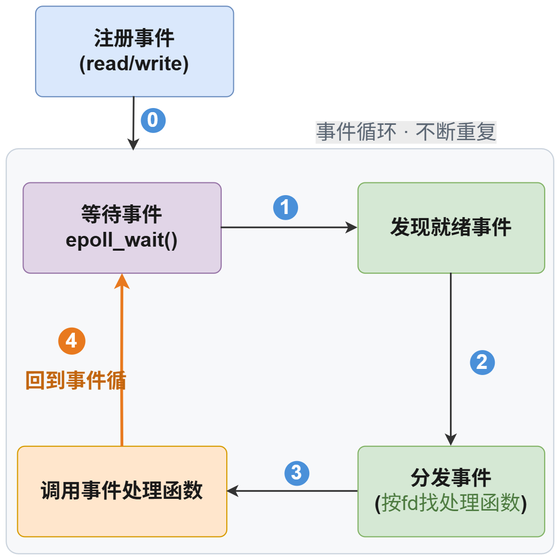 事件循环