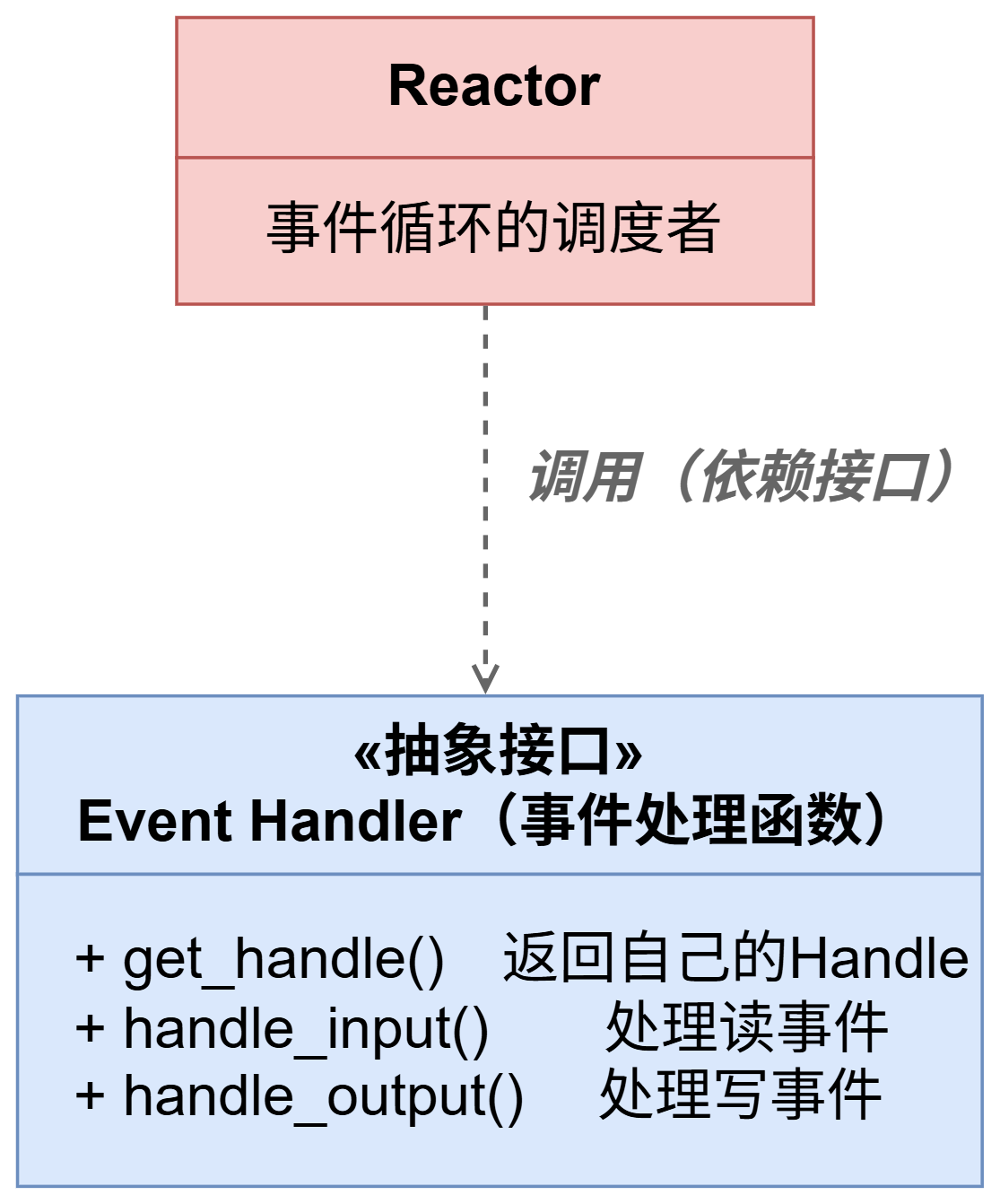 事件接口