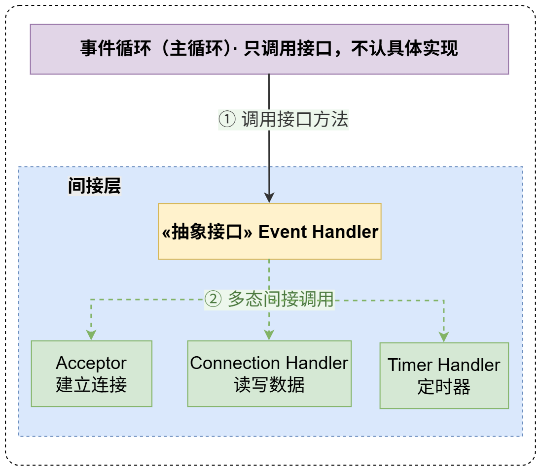 事件解耦