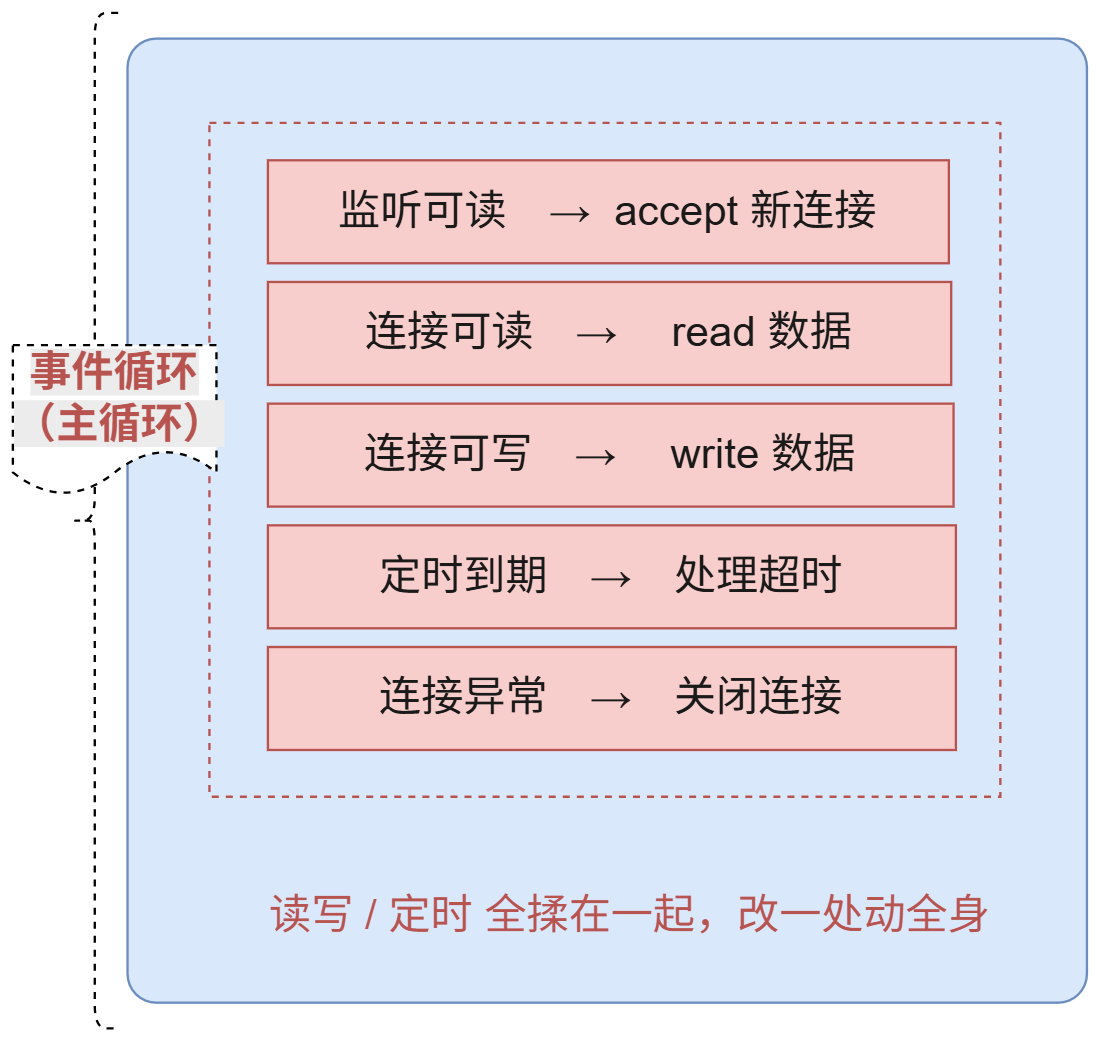 耦合的事件循环