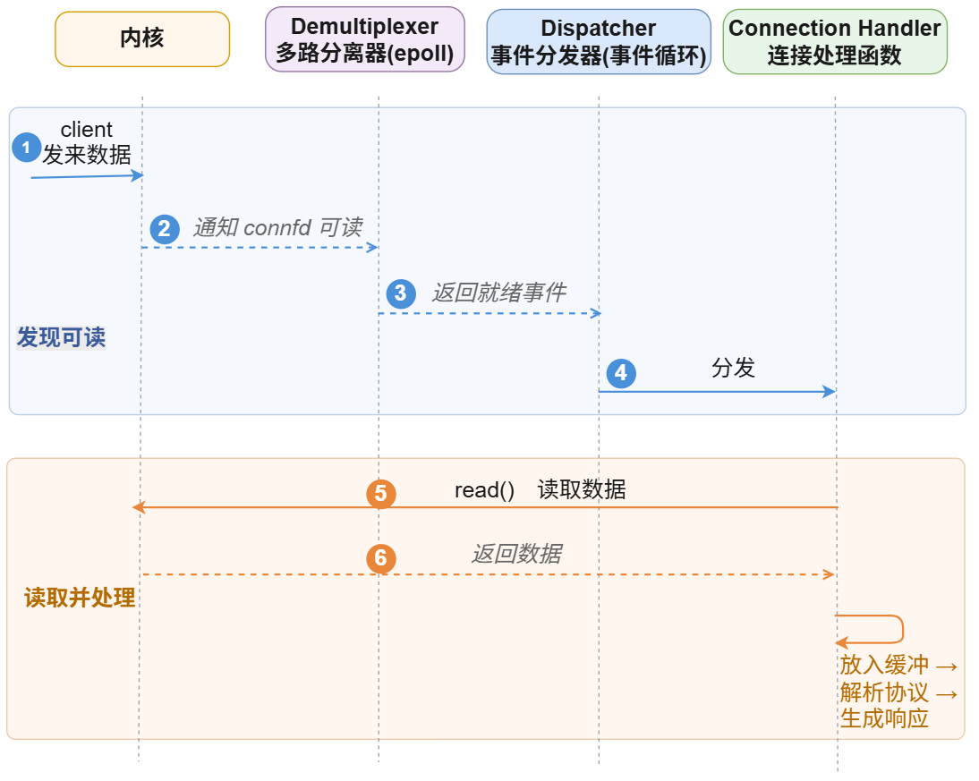 读事件流程