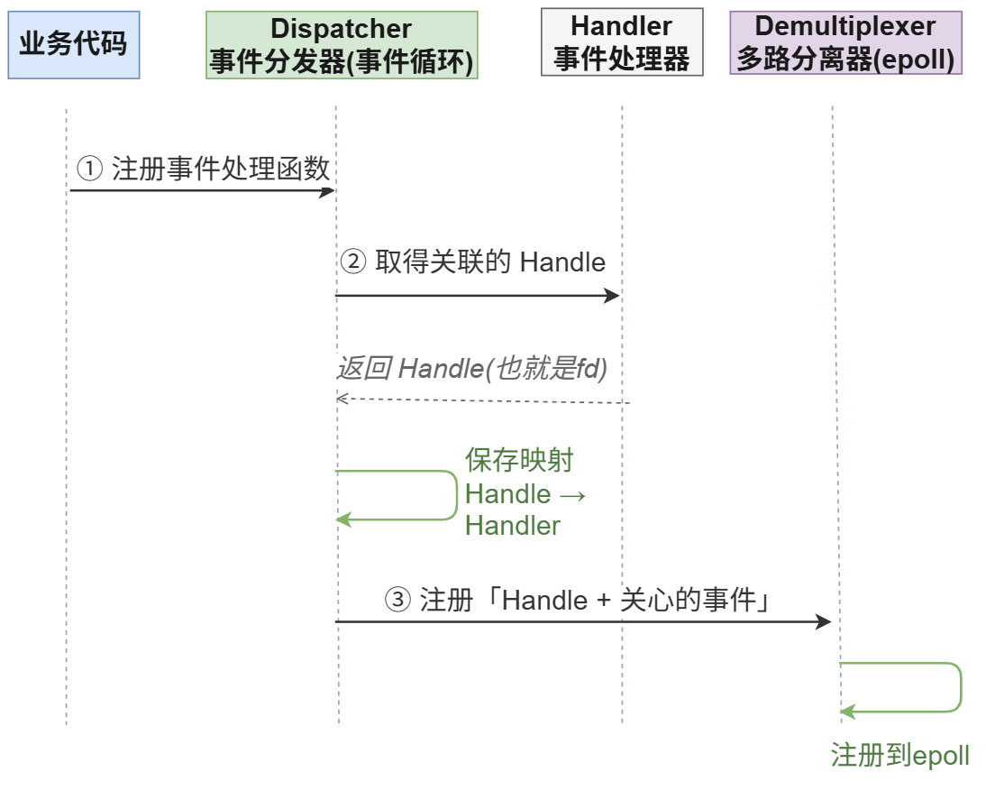 注册事件