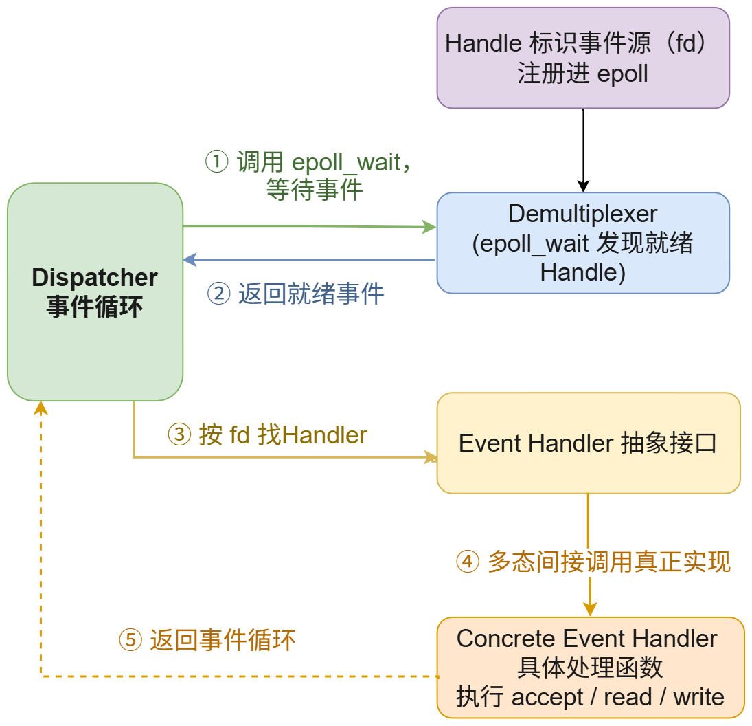 单线程5个参与者
