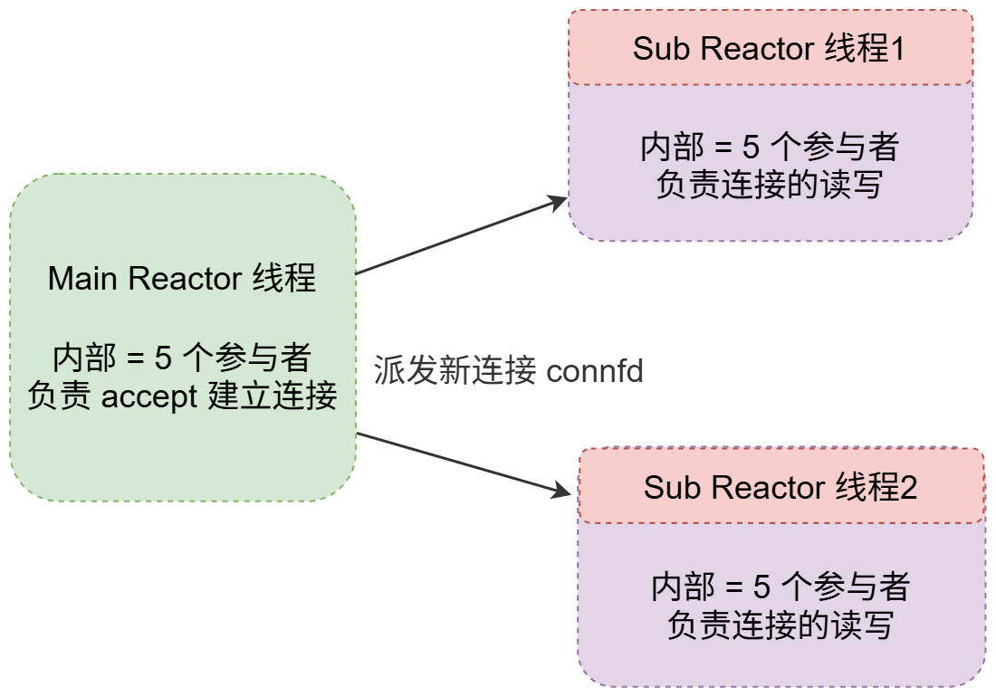主从reactor，内部各5个参与者