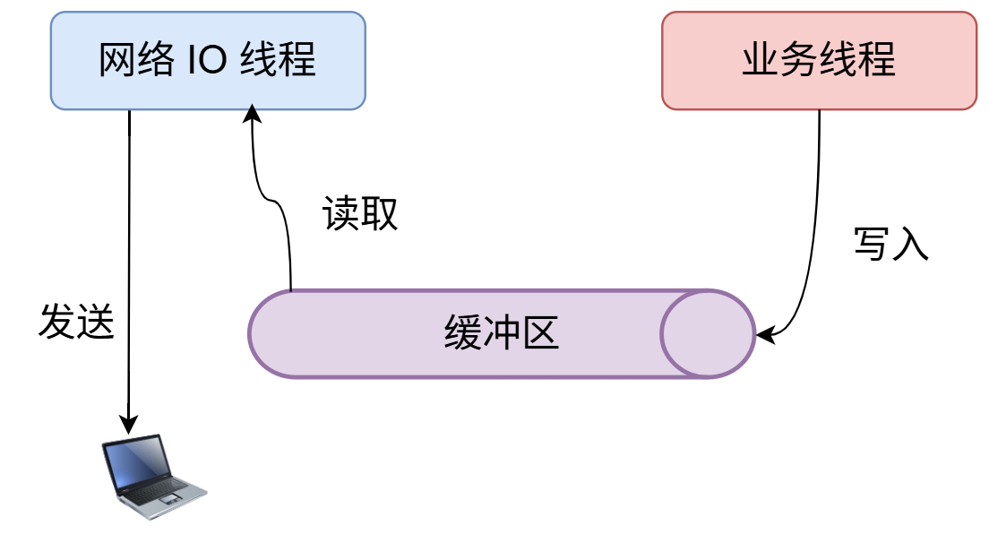 多线程读写缓冲区