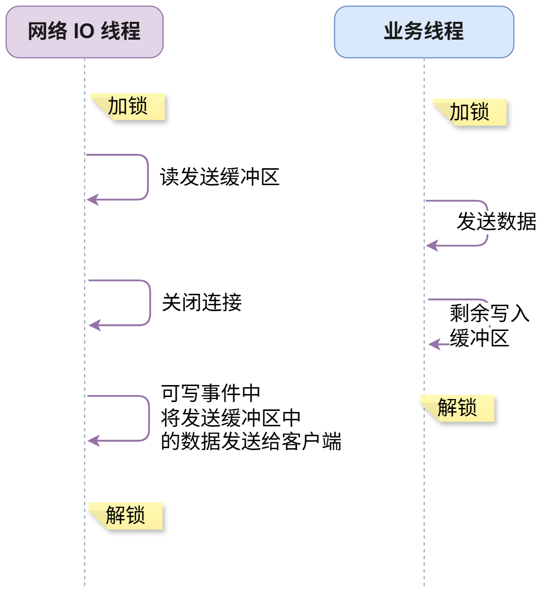 共享数据加锁