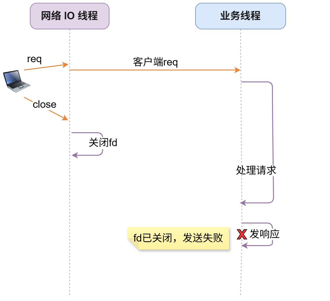 fd 关闭后发送数据失败