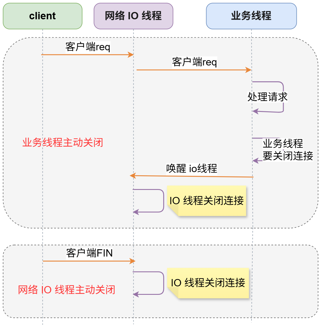 关闭流程