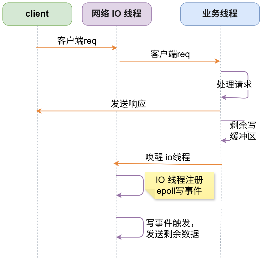 IO 线程注册 epoll 事件