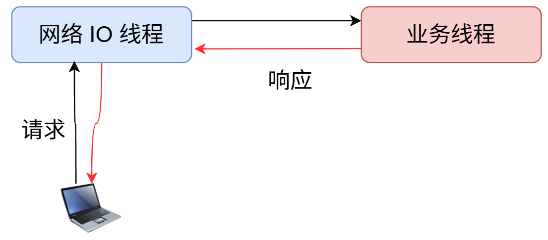 IO 线程发送