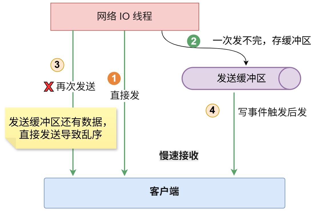 数据乱序