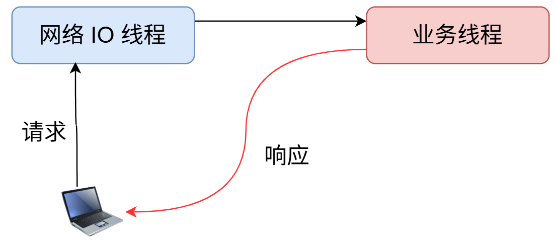 work 线程发送