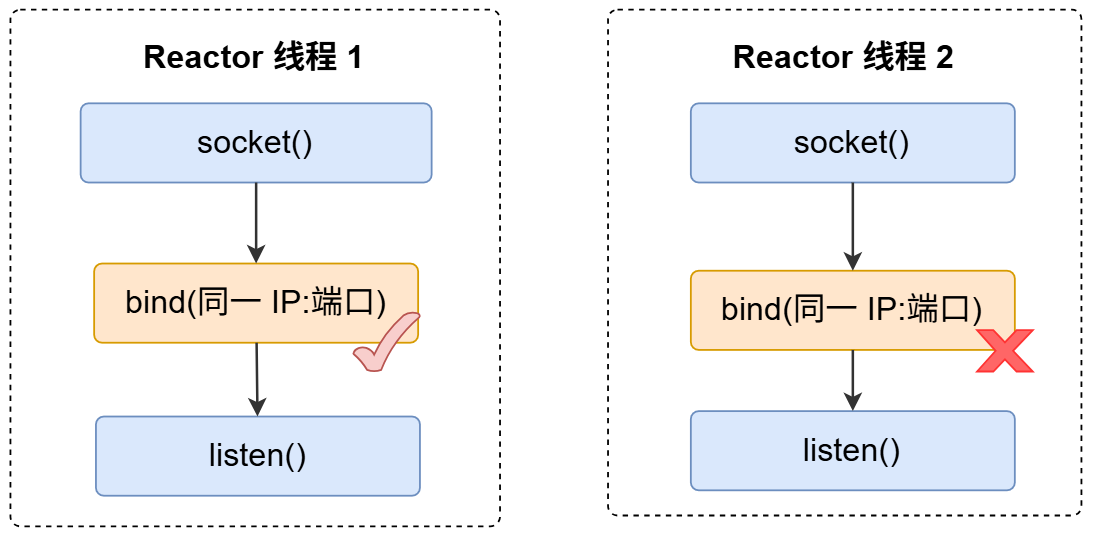 无 SO_REUSEPORT 绑定失败