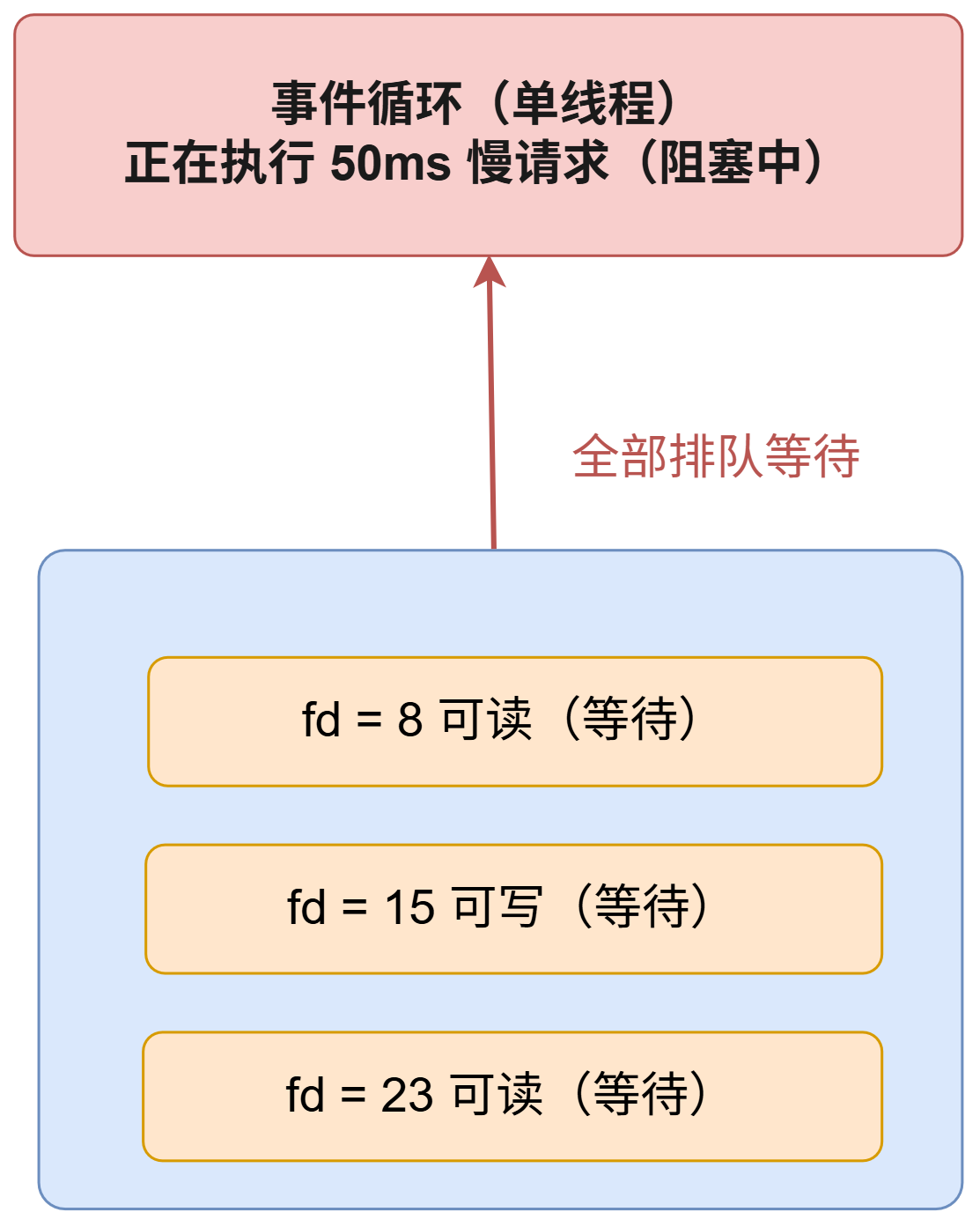 单线程 Reactor 瓶颈示意图