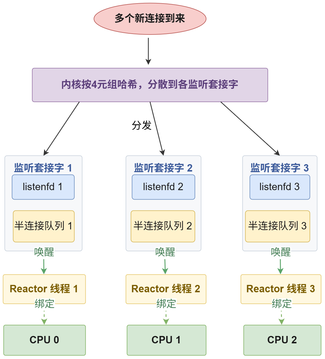 每 CPU 一个半连接队列