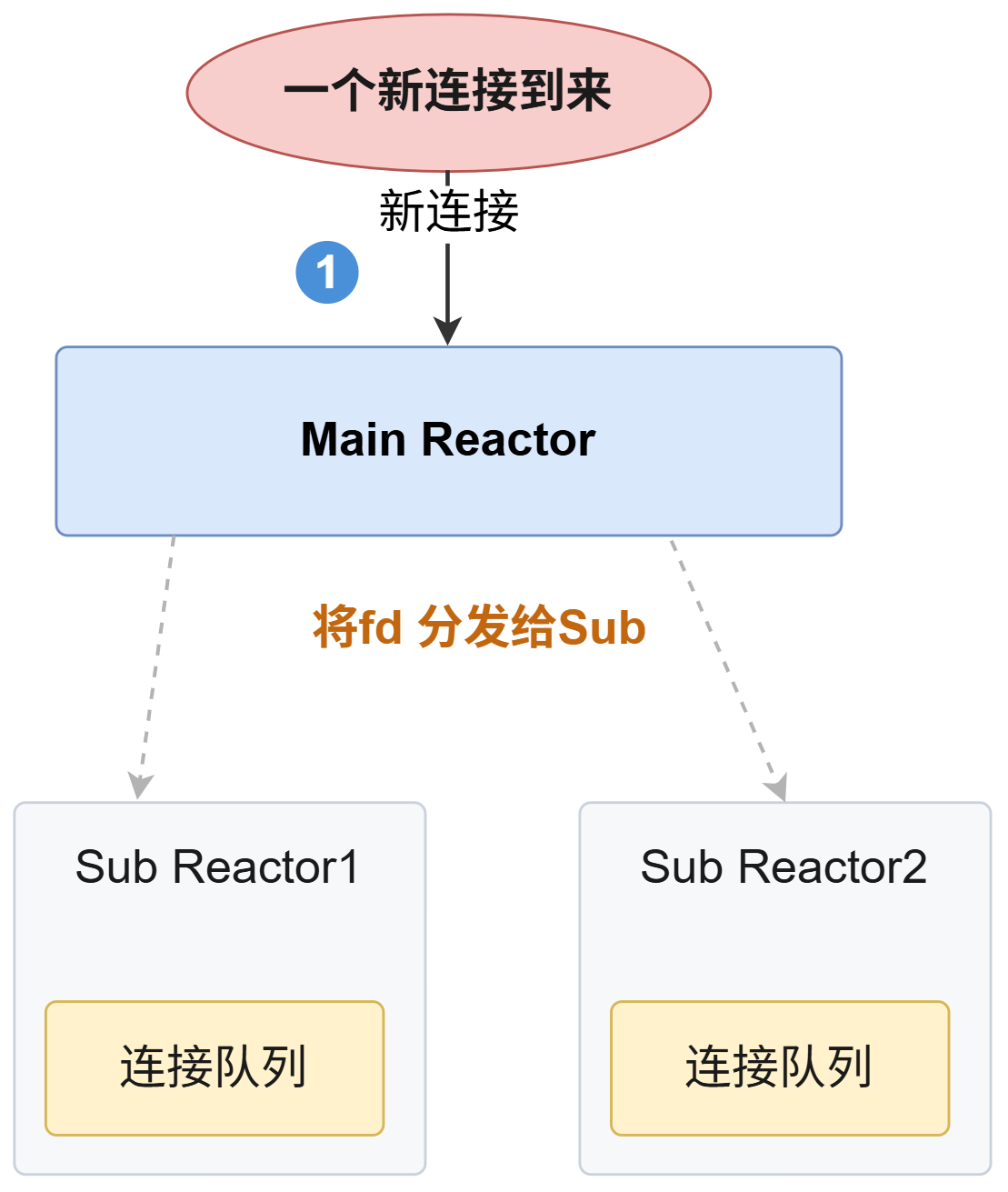Main/Sub 分发
