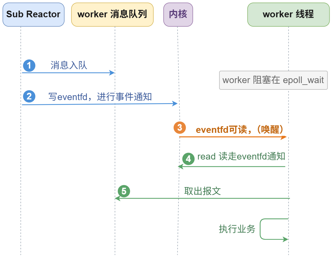 事件通知