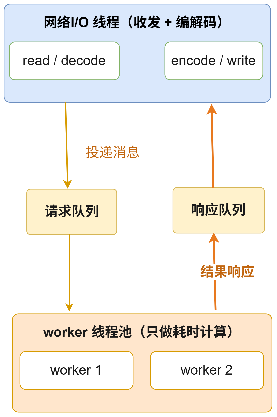 网络I/O 线程与业务线程分离