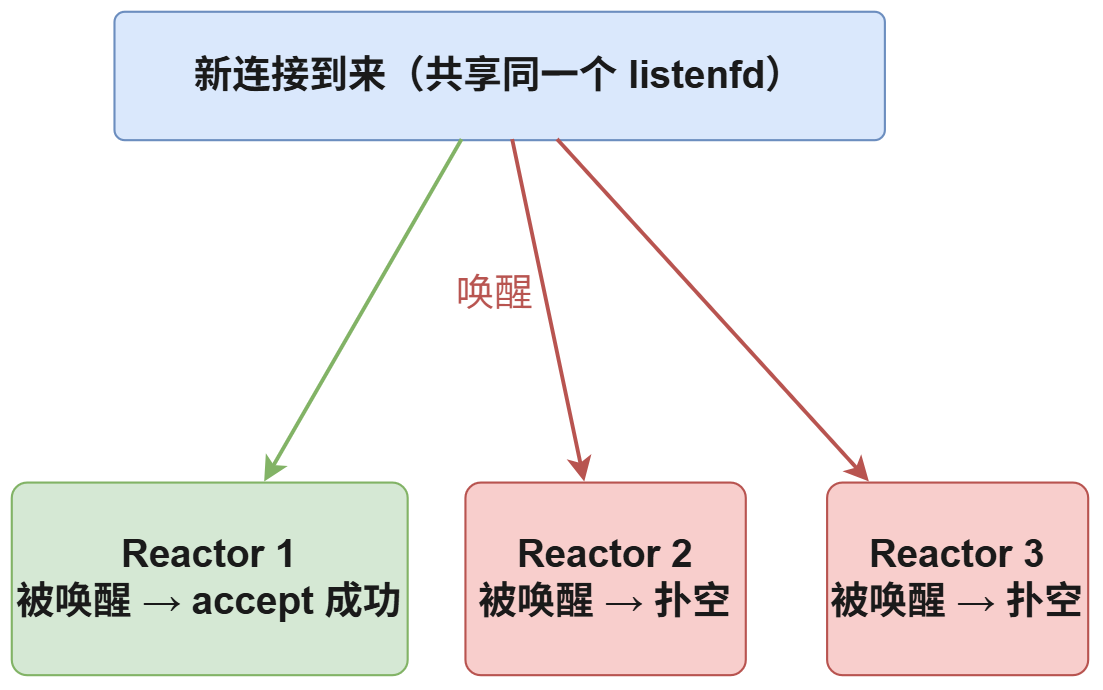 多线程 惊群