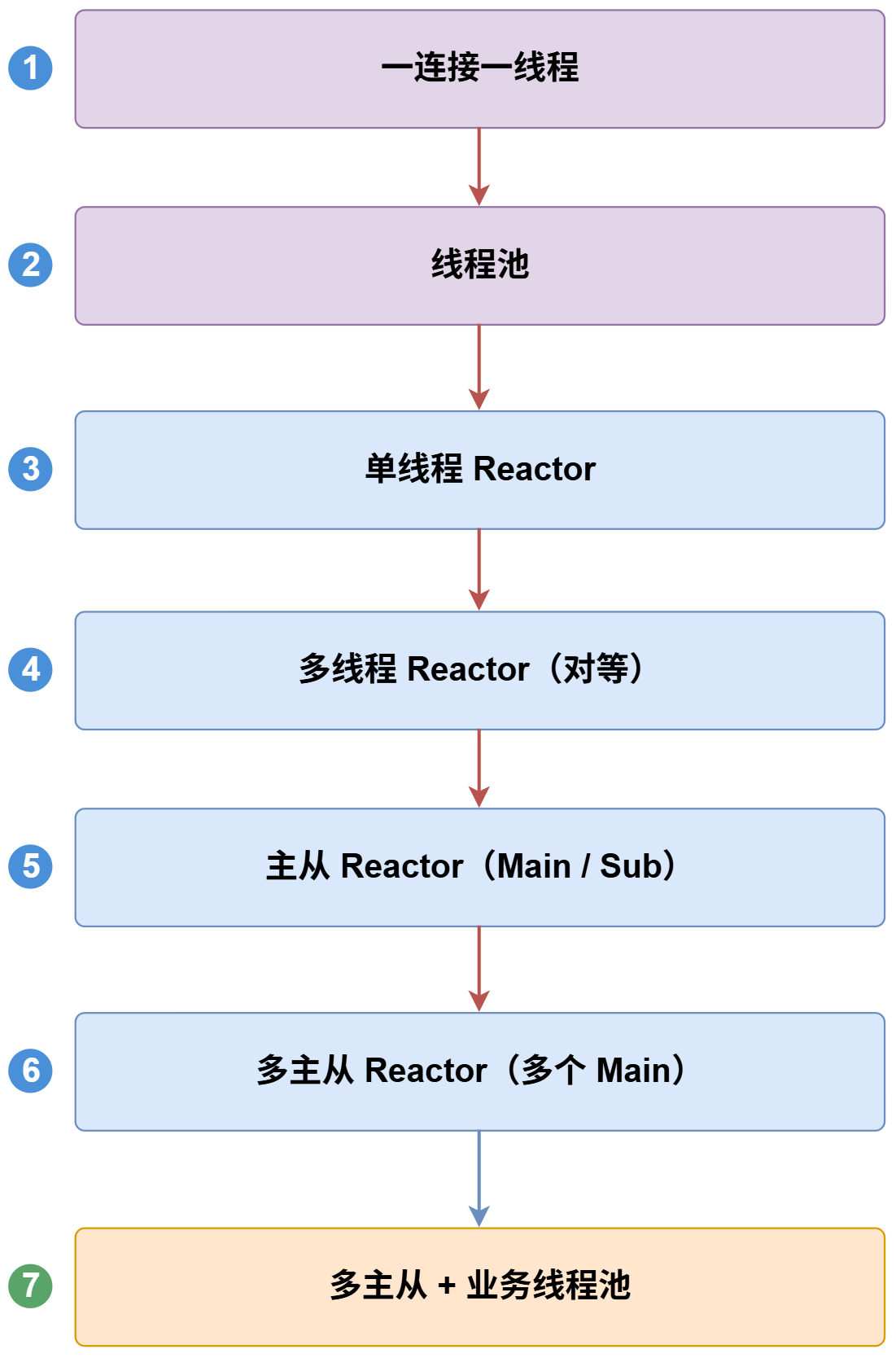 Reactor 网络模型演进全景图