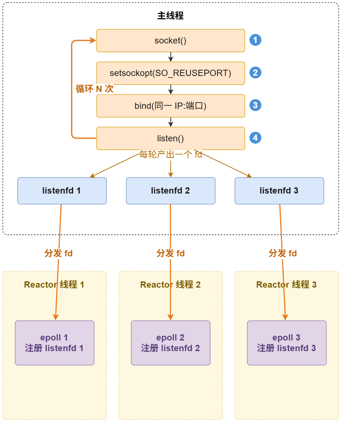 主线程创建 socket 分发给 Reactor 线程