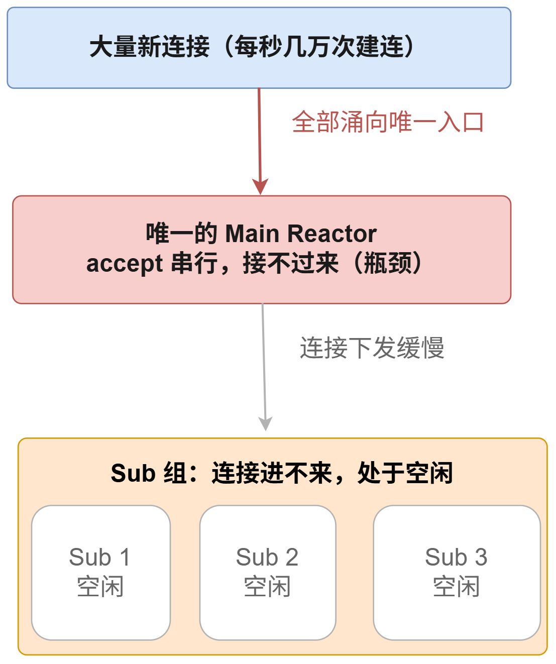 单 Main 成为瓶颈