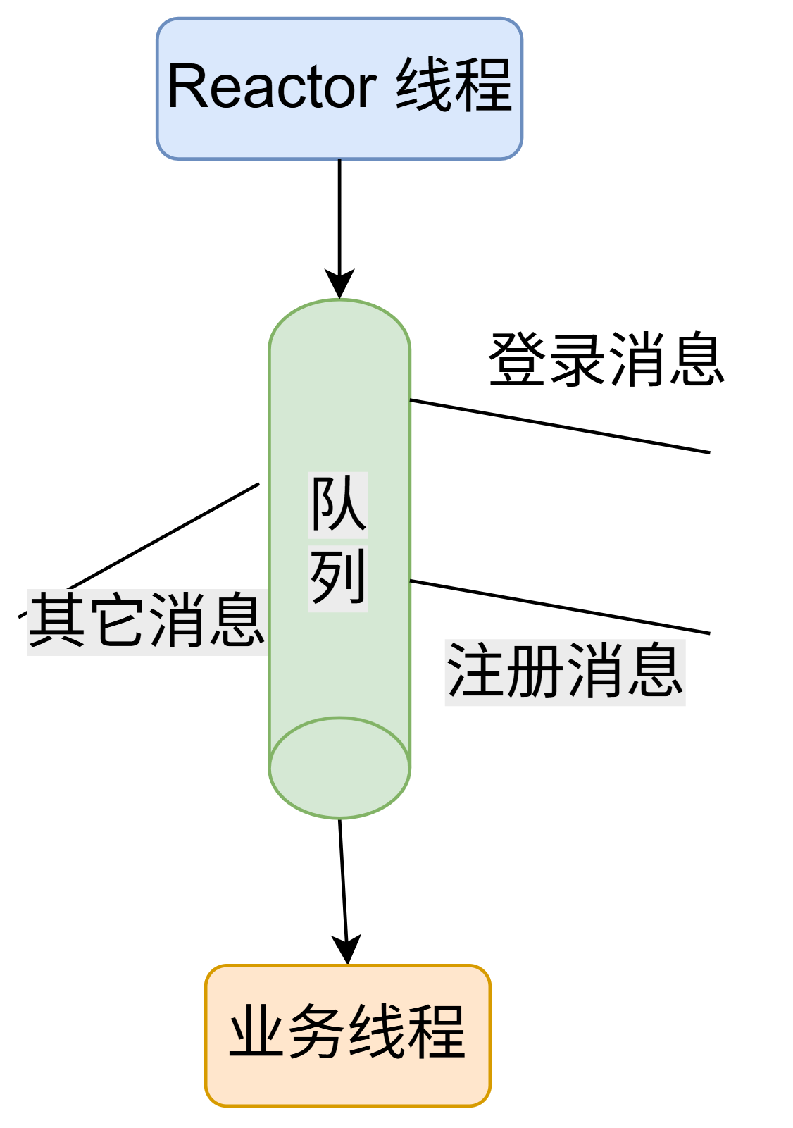 消息队列支持任意消息