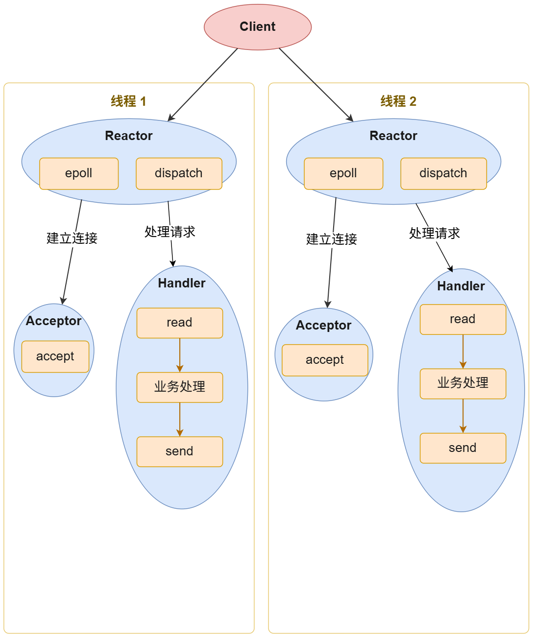 多线程 Reactor