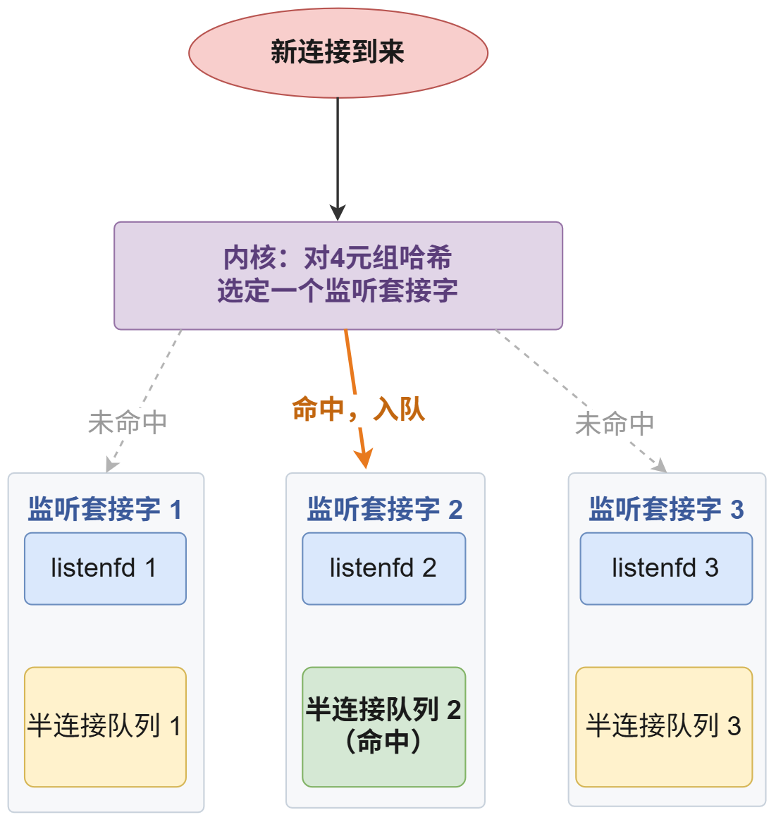 多个监听套接字/多个半连接队列