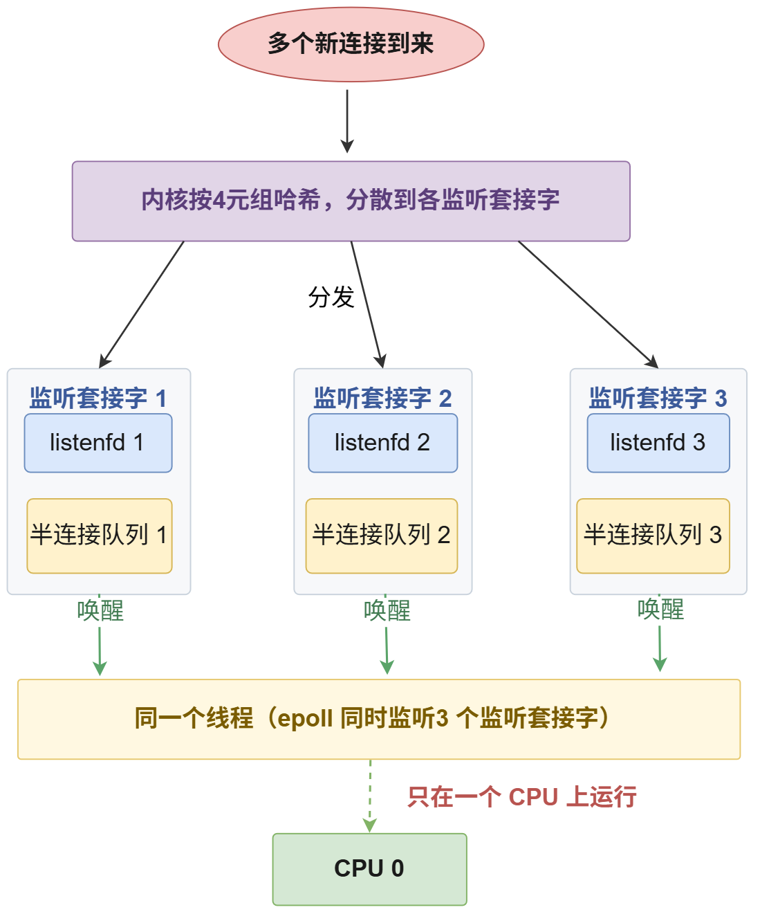 一个 CPU 多个半连接队列