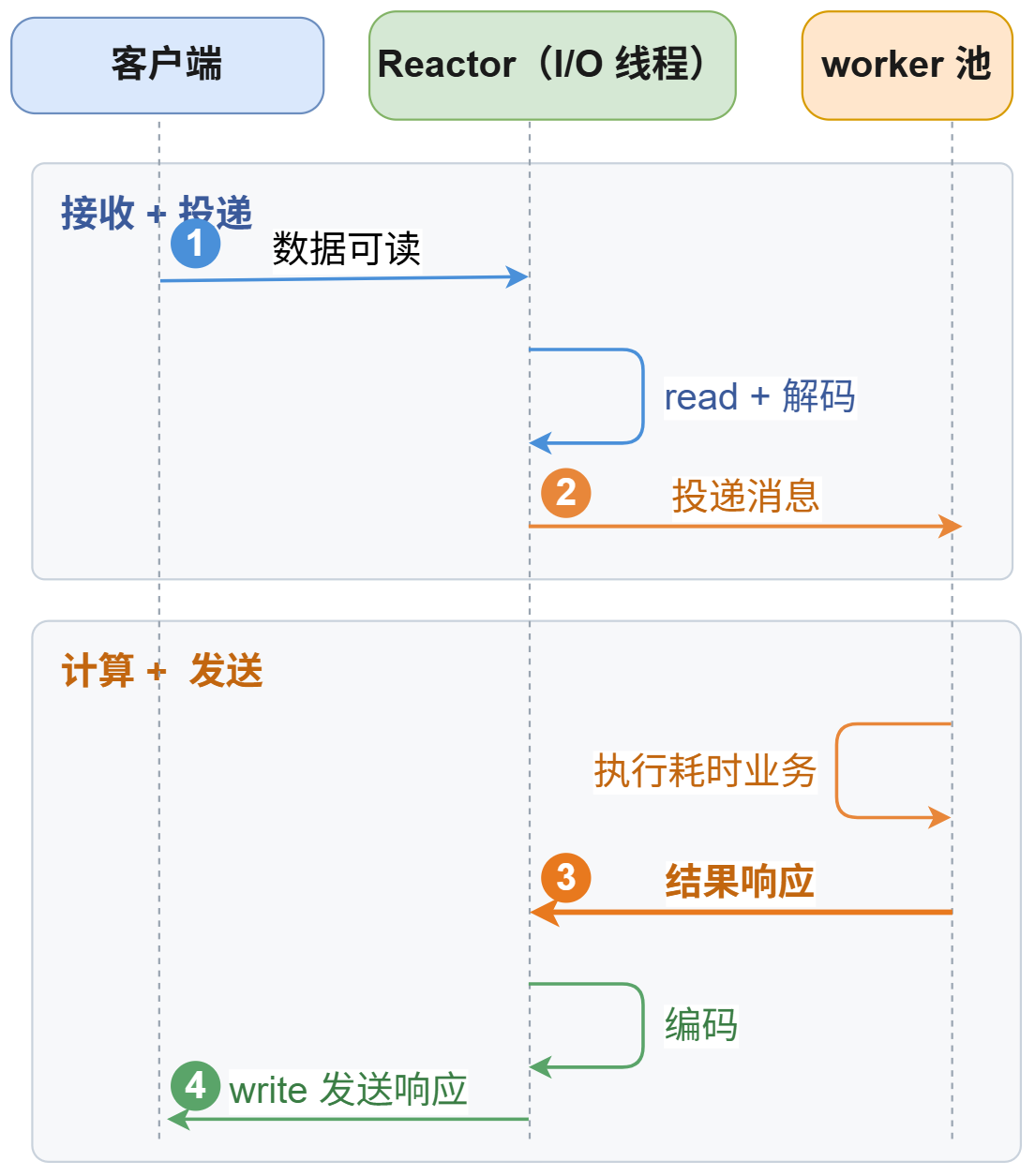 Reactor 与 业务线程池交互流程