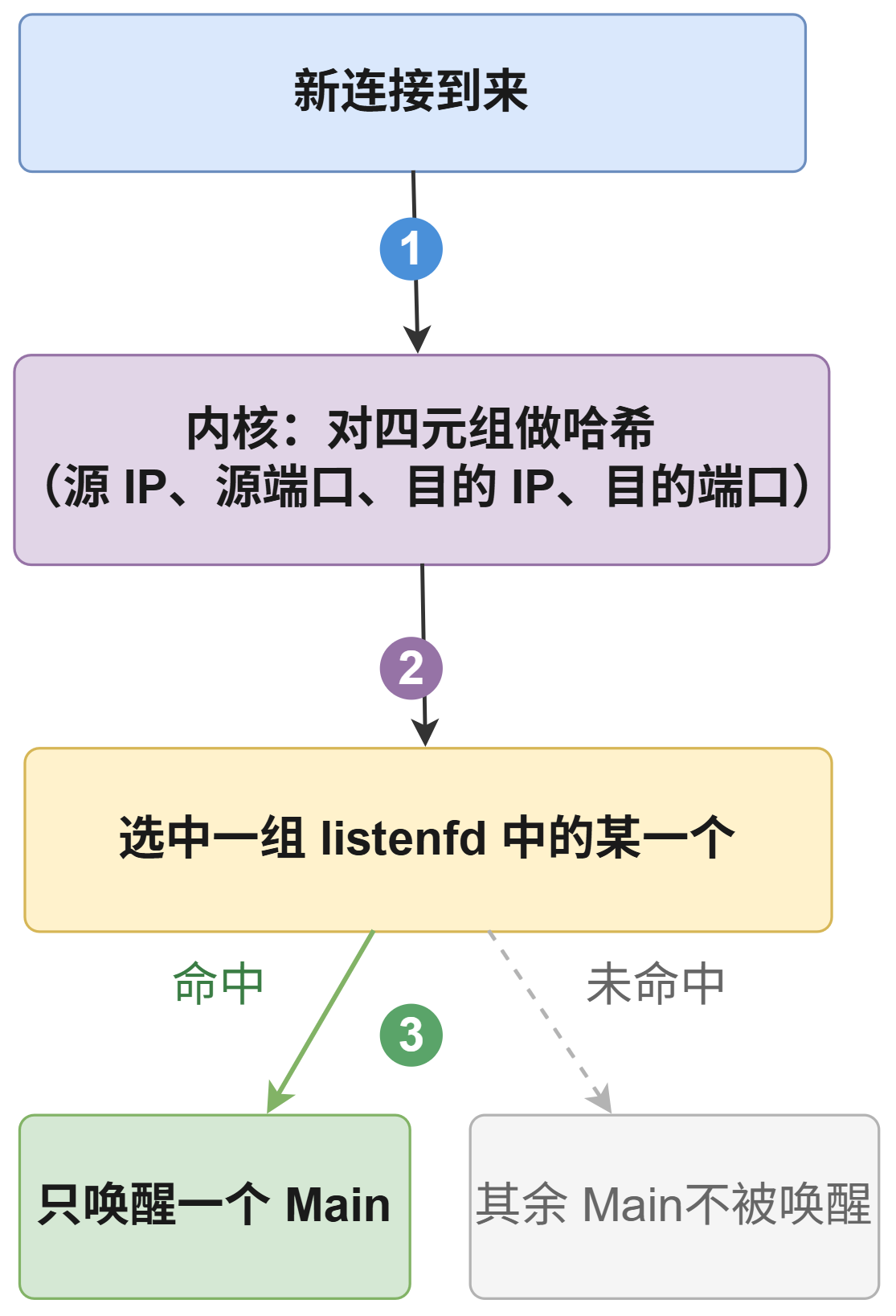 SO_REUSEPORT 内核分发连接