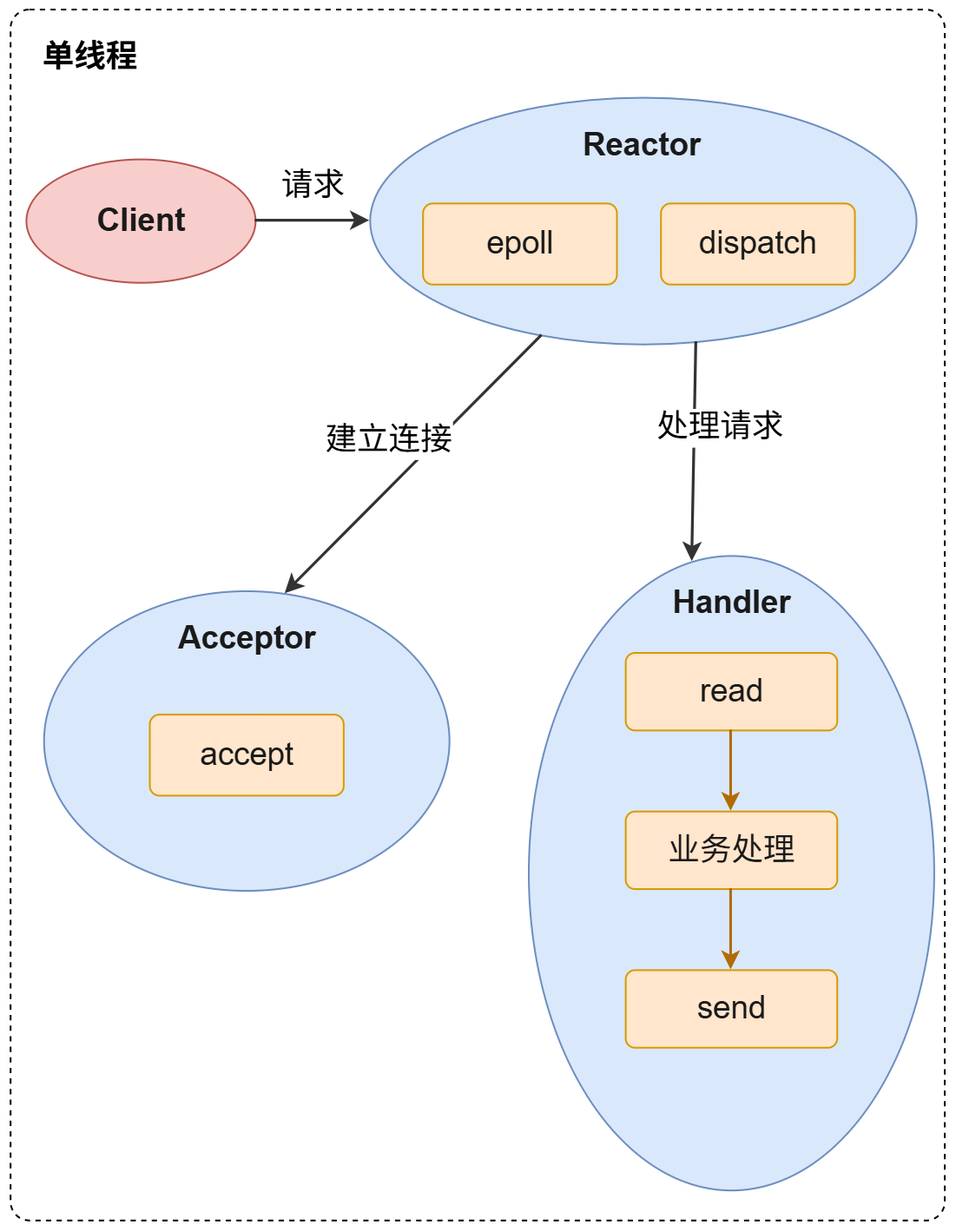 单线程 Reactor 结构图
