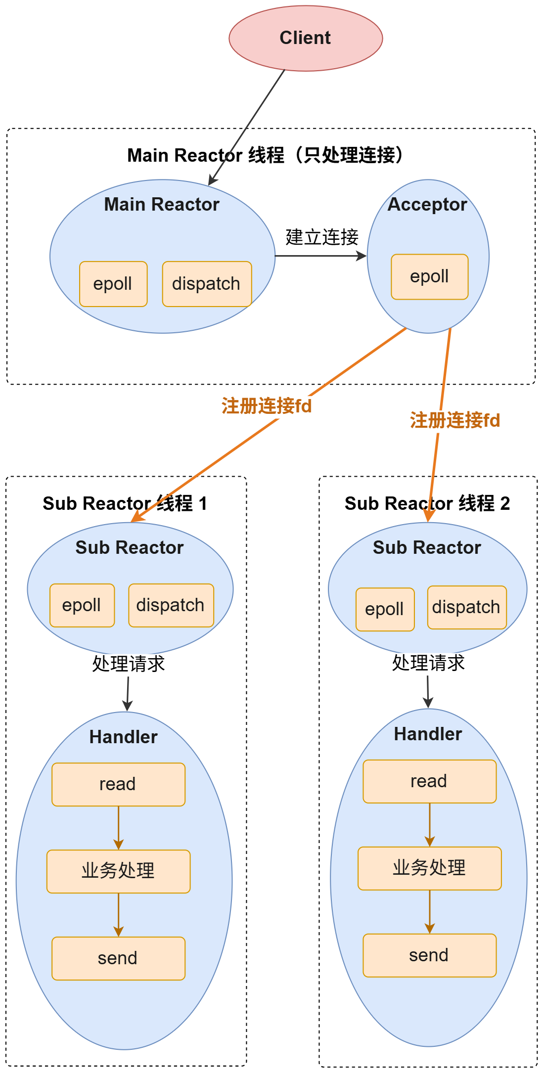 主从 Reactor 网络模型