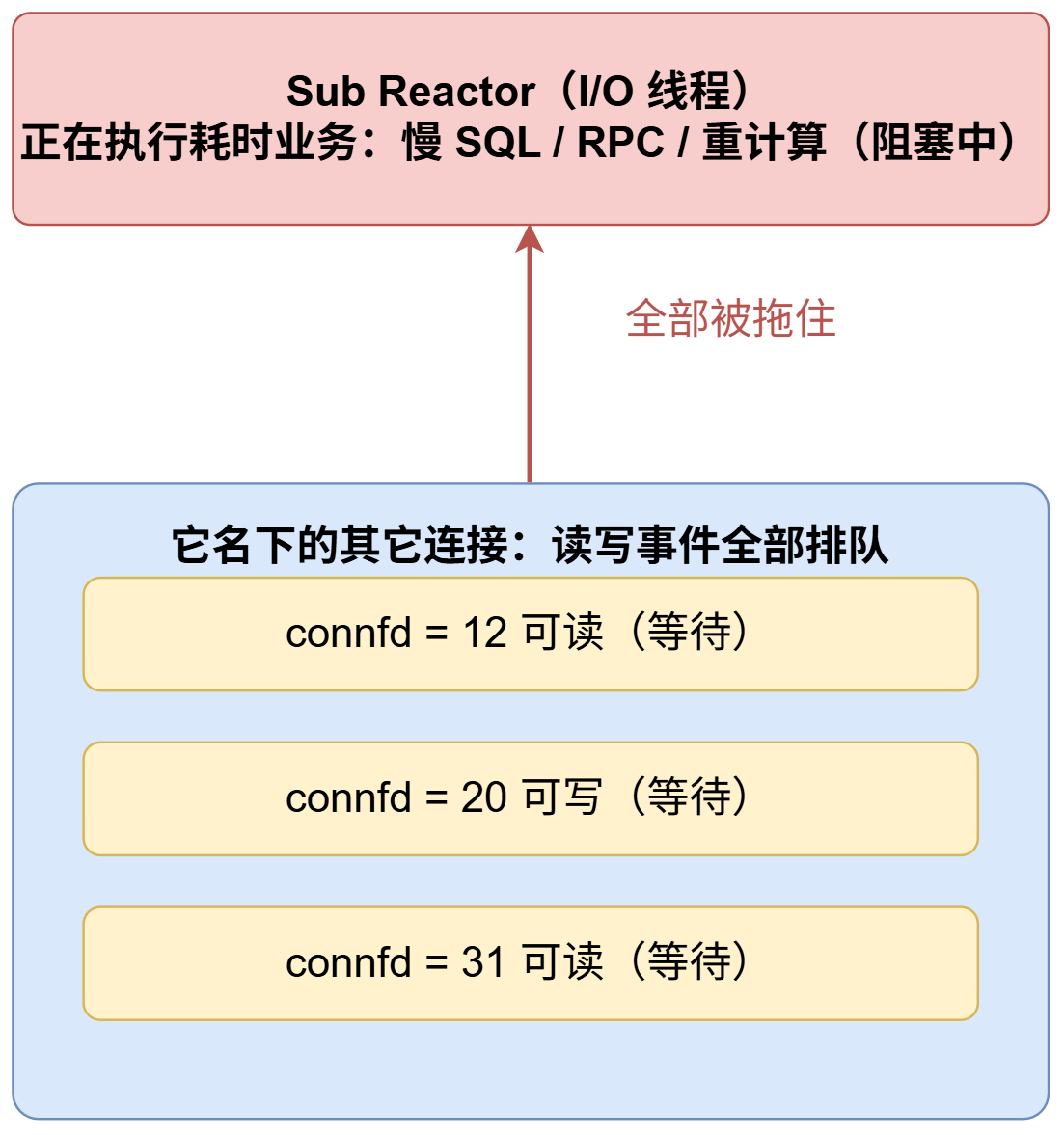 业务计算阻塞 Sub