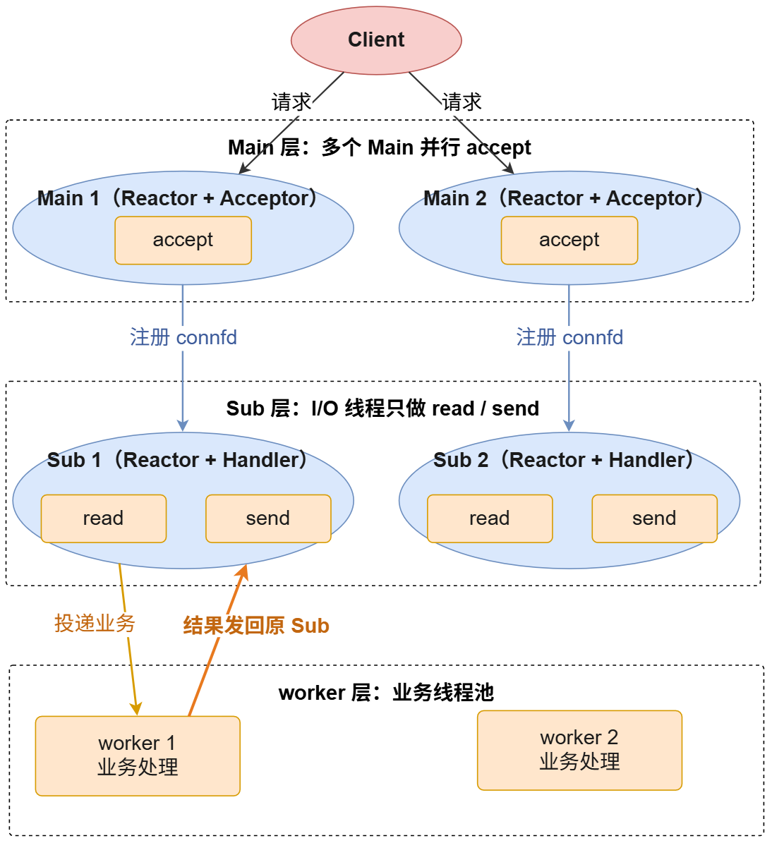 多主从 Reactor + 线程池