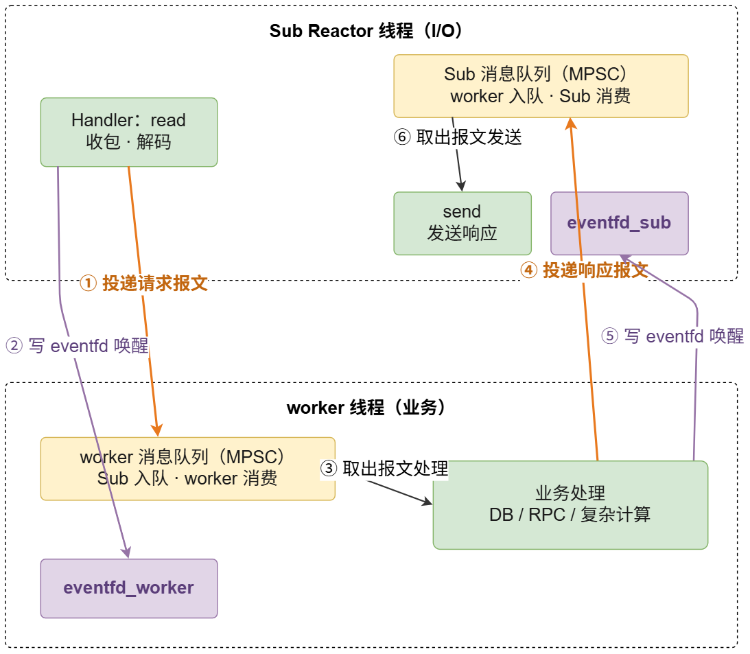 Sub 和 work 线程通信流程