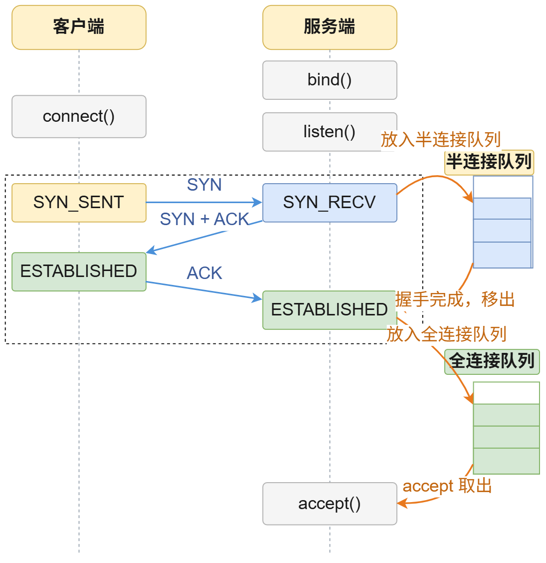 三次握手半连接队列