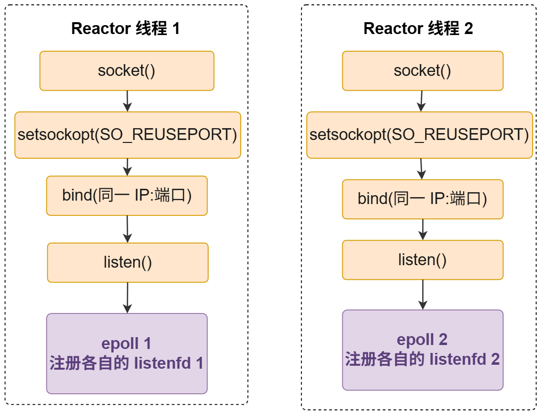 Reactor 线程自己创建监听套接字